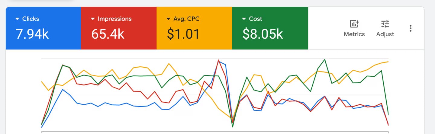 Google Ads dashboard showing 7.94K clicks, 65.4K impressions, $1.01 average CPC and $8.05K cost