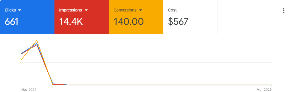 Google Ads dashboard showing 661 clicks, 14.4K impressions, 140 conversions and $567 cost