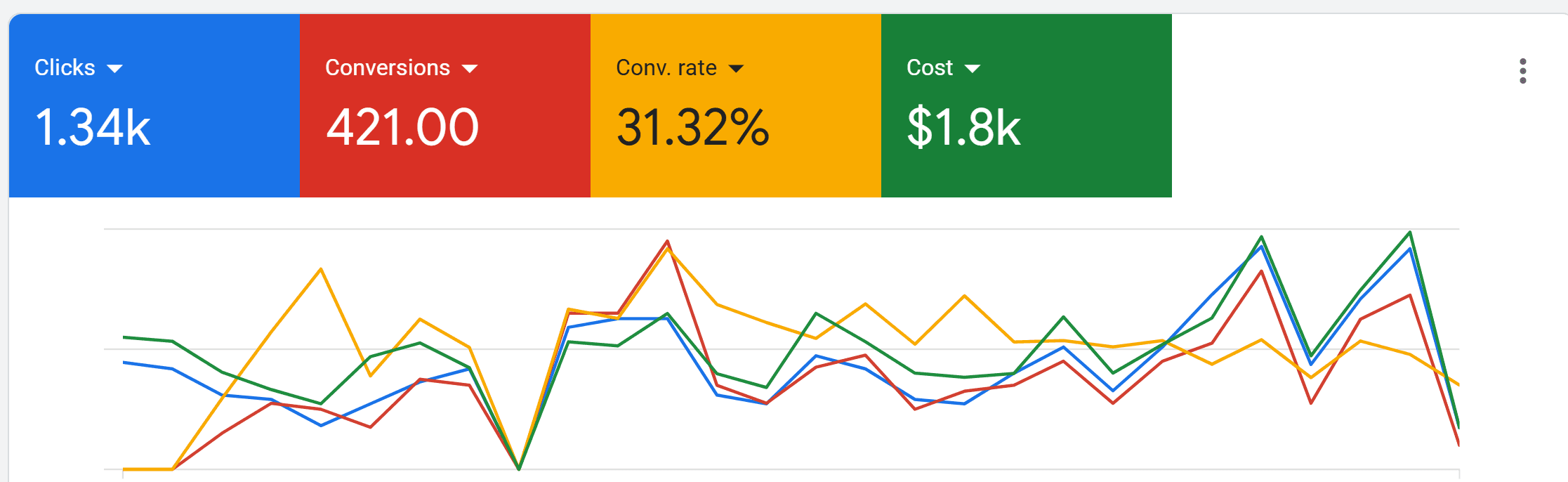 Google Ads dashboard showing 1.34K clicks, 421 conversions, a 31.32% conversion rate and $1.8K cost