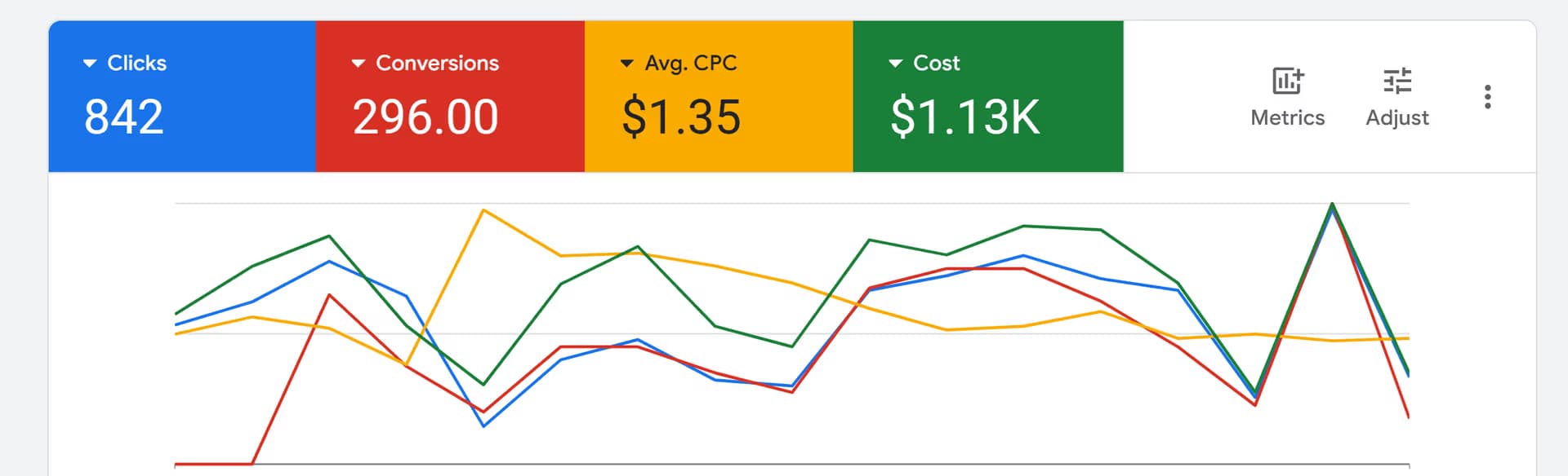 Google Ads dashboard showing 842 clicks, 296 conversions, $1.35 average CPC and $1.13K cost
