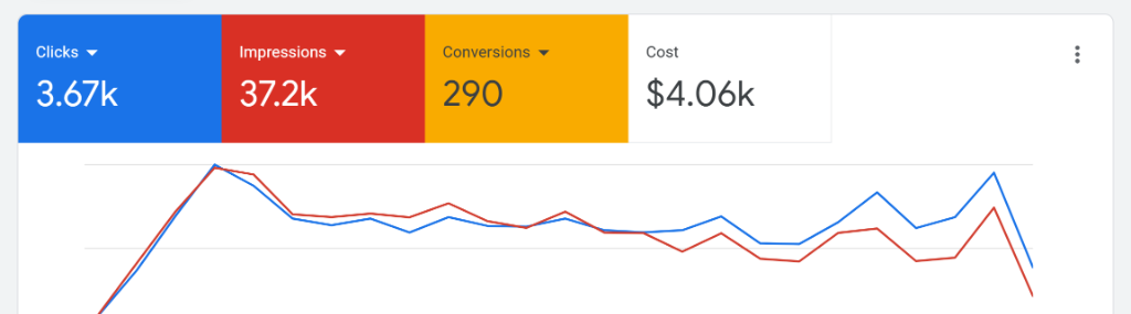 Google Ads Campaign Results